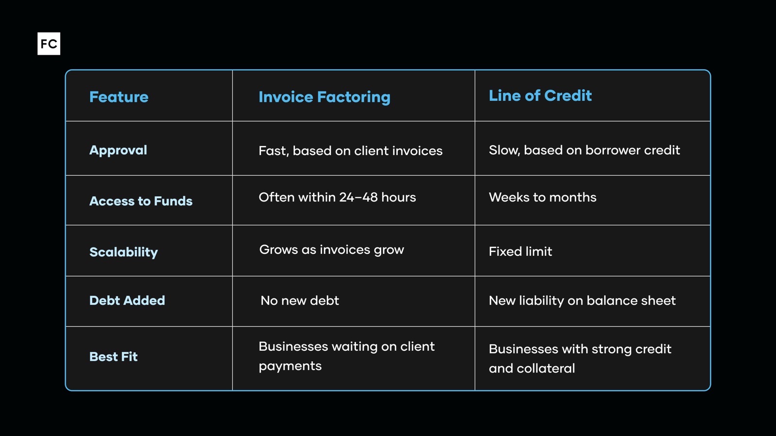 Factoring vs. Lines of Credit: Which Is Right for Your Business?