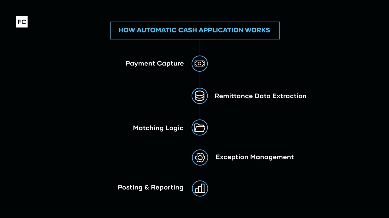 Breakdown of how cash application works, as discussed in the section below..