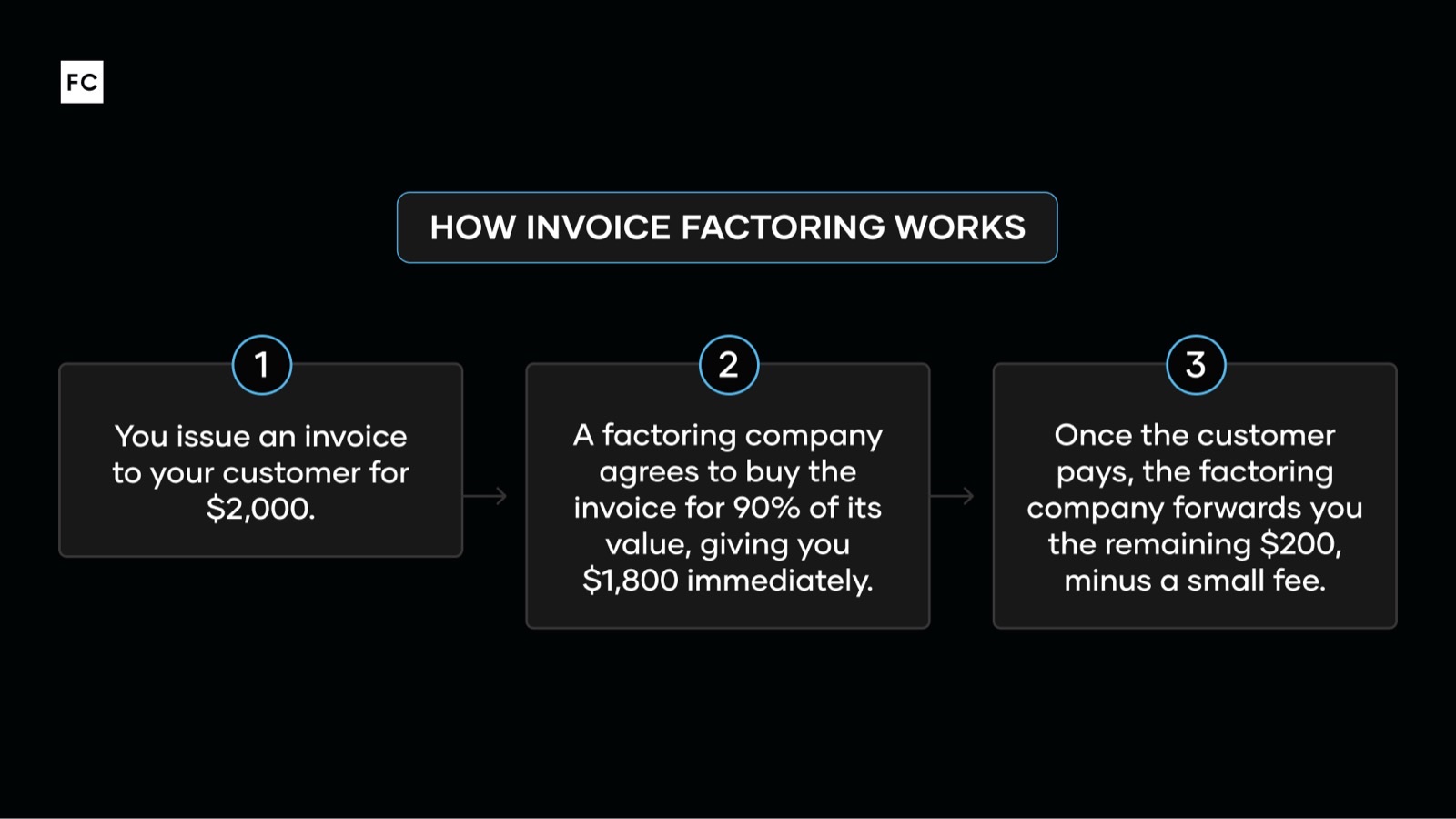 Invoice Factoring for Small Businesses: What It Is & How It Works