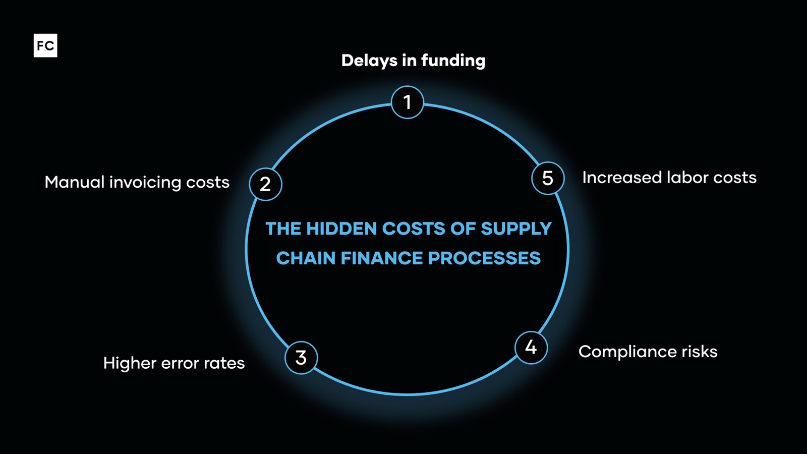 The Hidden Costs of Manual Supply Chain Financing