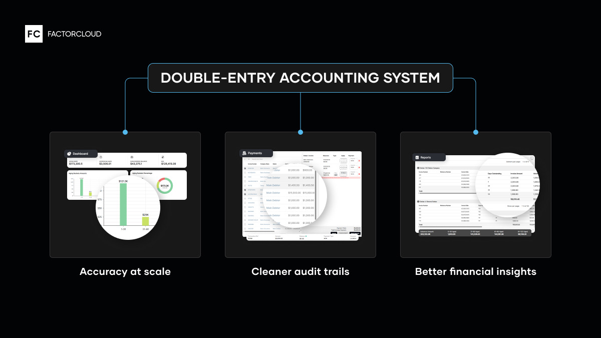 Graphic showing 3 screenshots from FactorCloud's interface, with captions.