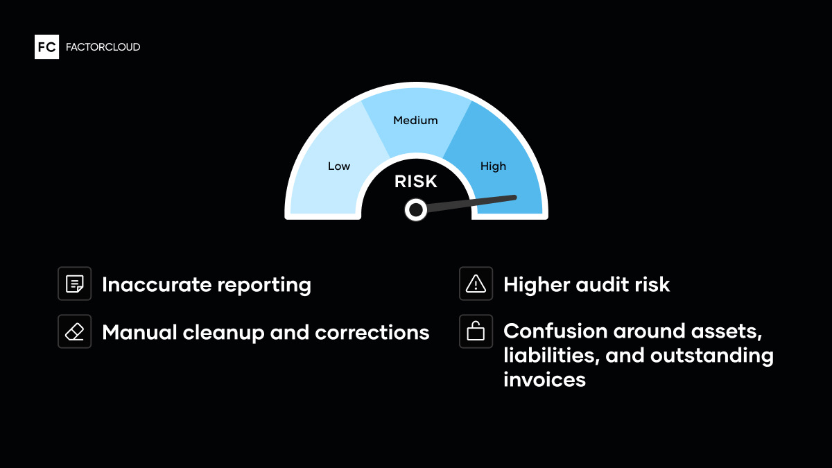 Graphic with 4 high-risk bullet points: inaccurate reporting, higher audit risk, manual cleanup and corrections, and confusion.